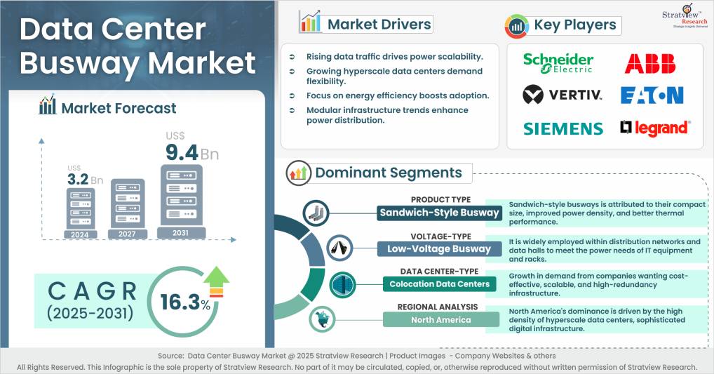 Data Center Busway Market